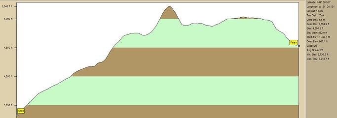 Rock Lake Trail Profile