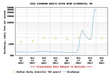 USGS 12040500 101817 2345 PDT 40400 CFS