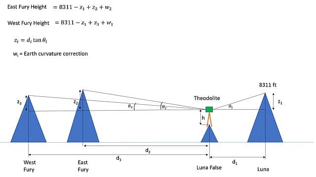 Fig 2. Relationship between distances, angles, and relative heights of peaks