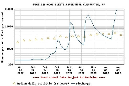 USGS gaging station Queets River at Clearwater - was running at 334 cfs the first couple weeks of October until it started to rise on the 19th.