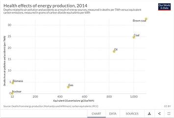 Health effects of energy production